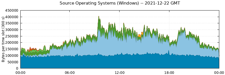 Source Operating Systems (Windows)