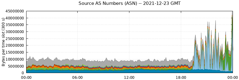 Source AS Numbers (ASNs)