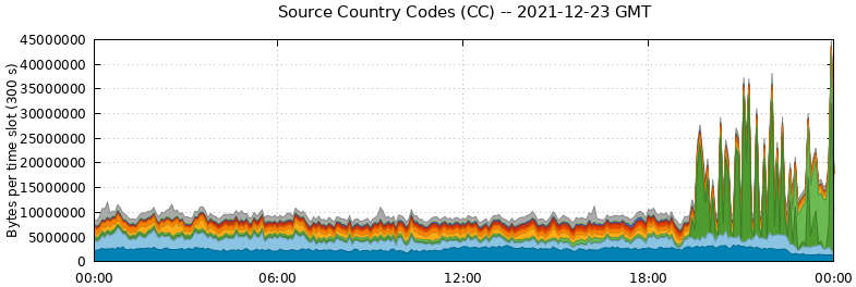 Source Country Codes (CCs)