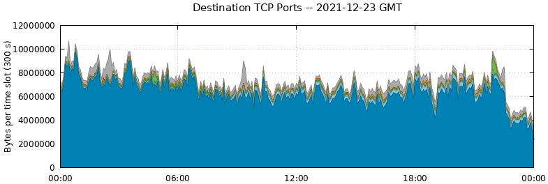 Destination TCP Ports