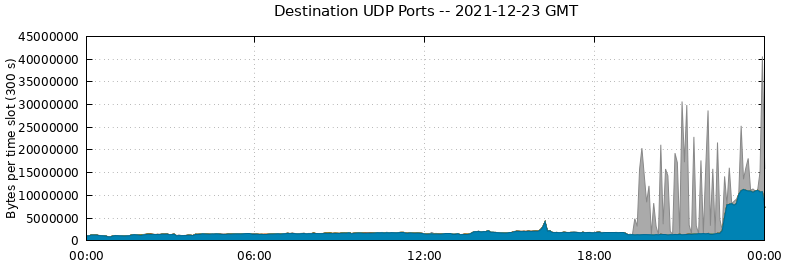 Destination UDP Ports