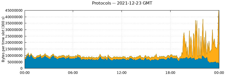Protocols