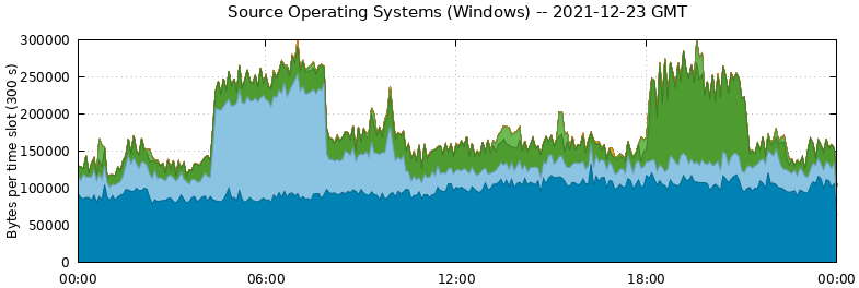 Source Operating Systems (Windows)