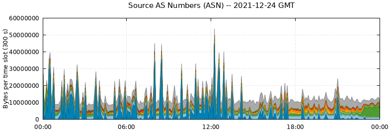 Source AS Numbers (ASNs)