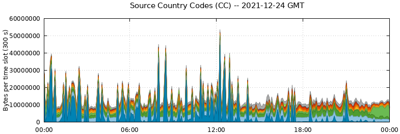 Source Country Codes (CCs)