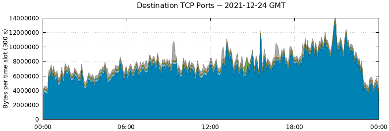 Destination TCP Ports