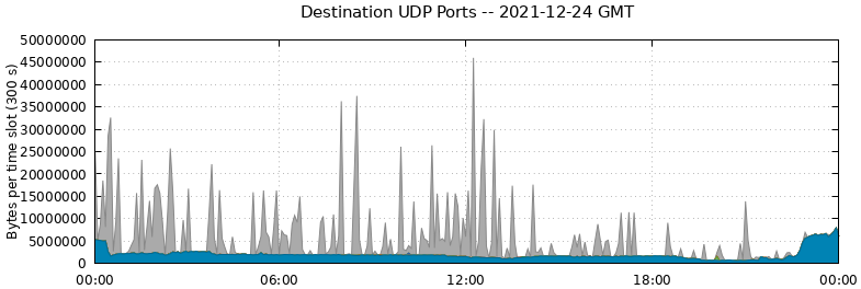 Destination UDP Ports