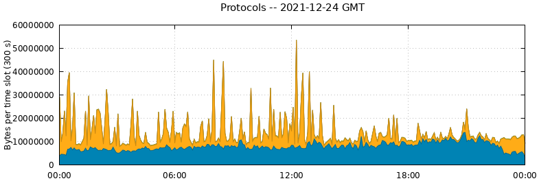 Protocols