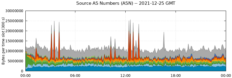 Source AS Numbers (ASNs)