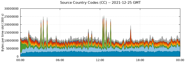 Source Country Codes (CCs)
