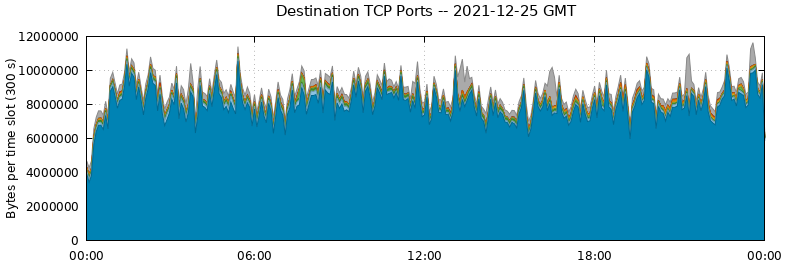 Destination TCP Ports