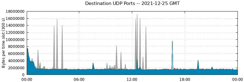 Destination UDP Ports