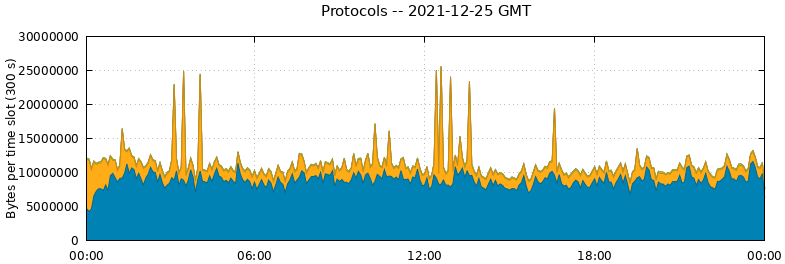 Protocols