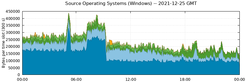 Source Operating Systems (Windows)