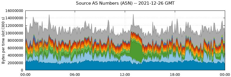 Source AS Numbers (ASNs)