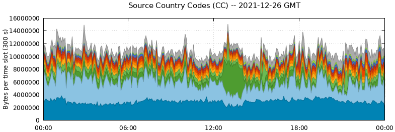 Source Country Codes (CCs)