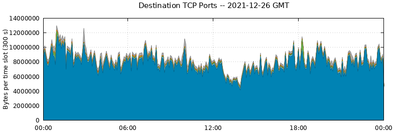 Destination TCP Ports