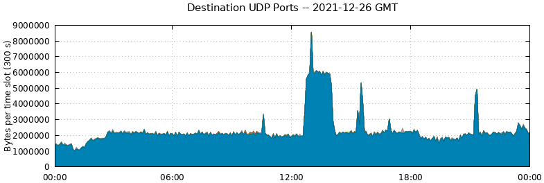 Destination UDP Ports