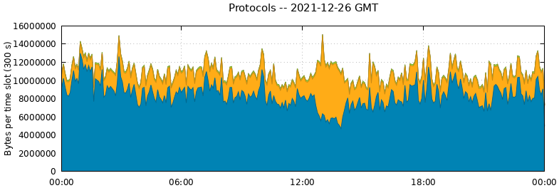 Protocols