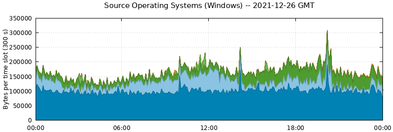 Source Operating Systems (Windows)