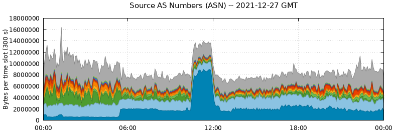 Source AS Numbers (ASNs)