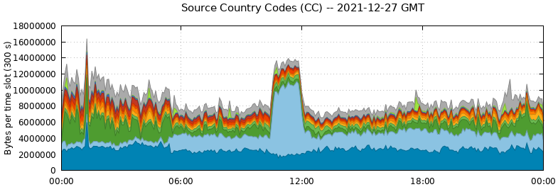 Source Country Codes (CCs)