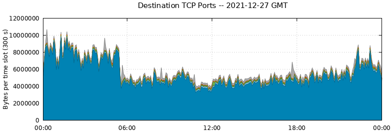Destination TCP Ports