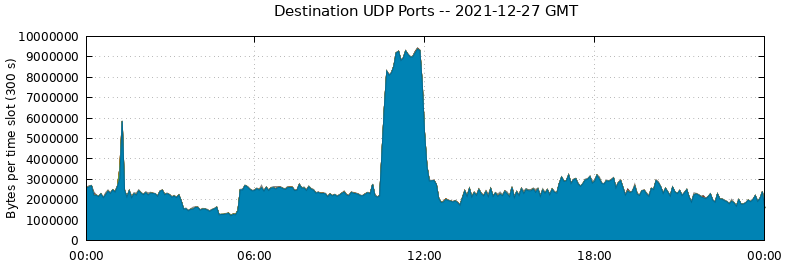 Destination UDP Ports