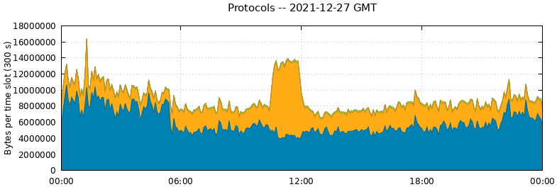 Protocols