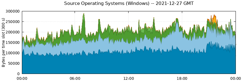 Source Operating Systems (Windows)