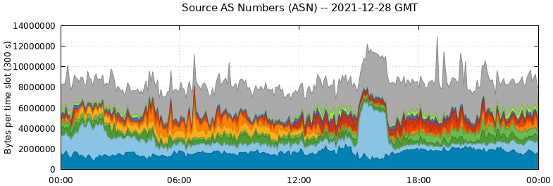 Source AS Numbers (ASNs)