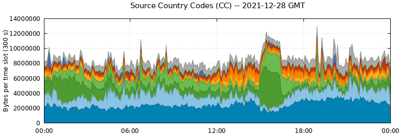 Source Country Codes (CCs)