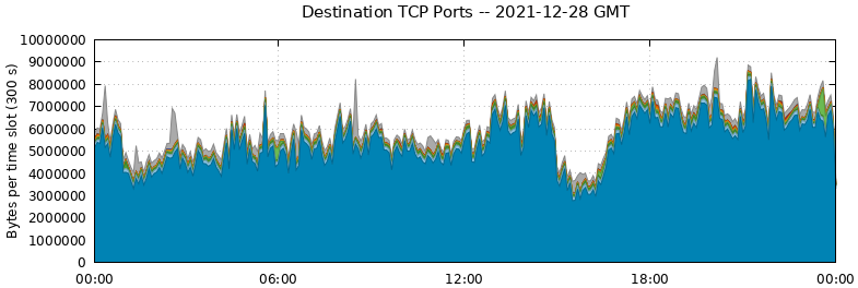 Destination TCP Ports