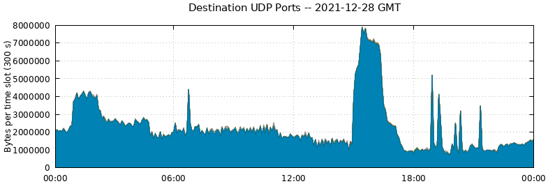 Destination UDP Ports