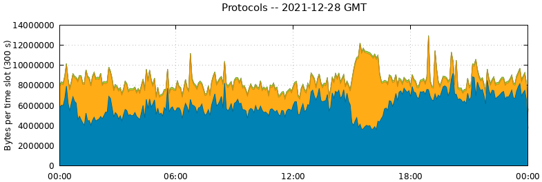 Protocols