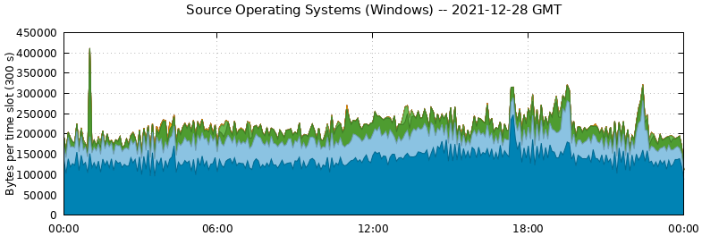 Source Operating Systems (Windows)