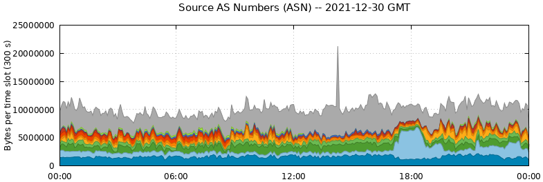 Source AS Numbers (ASNs)