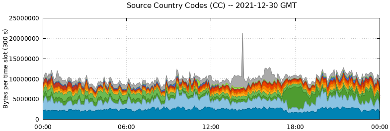 Source Country Codes (CCs)