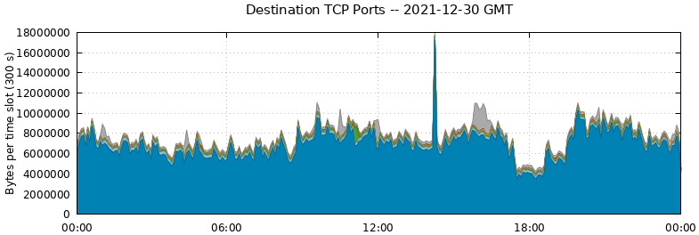 Destination TCP Ports