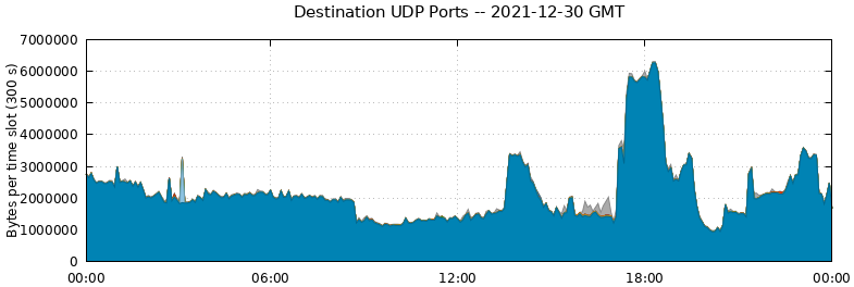 Destination UDP Ports