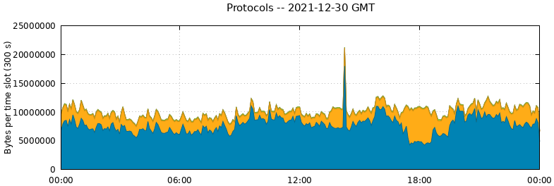 Protocols