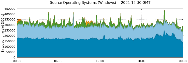 Source Operating Systems (Windows)