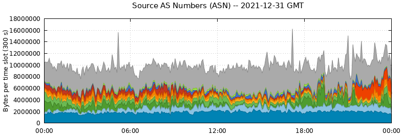 Source AS Numbers (ASNs)