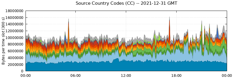 Source Country Codes (CCs)
