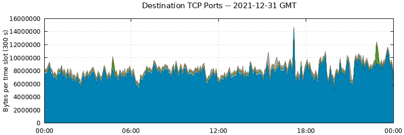 Destination TCP Ports