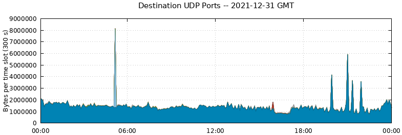 Destination UDP Ports