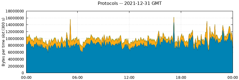 Protocols