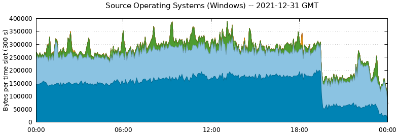 Source Operating Systems (Windows)