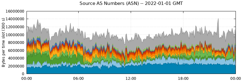 Source AS Numbers (ASNs)