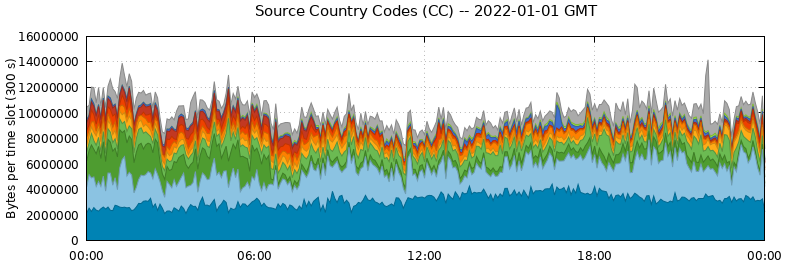 Source Country Codes (CCs)
